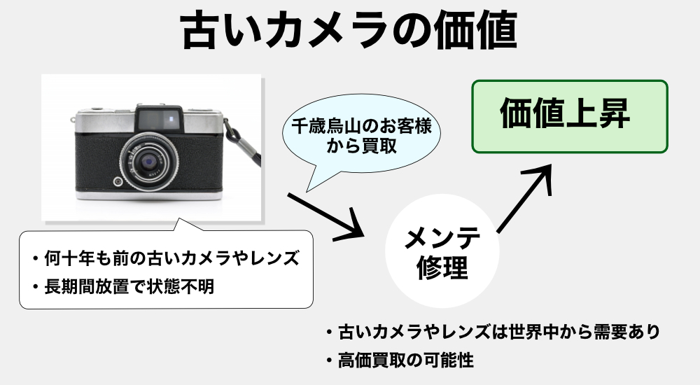 カメラ 高価 買取 セール 東京