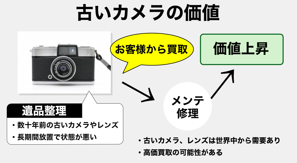 遺品整理 カメラ買取｜故人が大切にしてきた古いカメラ売るなら | カメラ買取市場